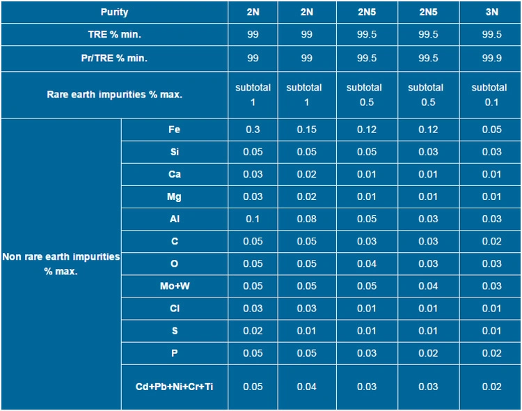 Pure Praseodymium Rare Earth Element Pr Metal